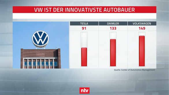 INFOGRAFICE Tesla nu este nici pe departe cel mai inovativ constructor auto, fiind depășită de VW și Mercedes-Benz