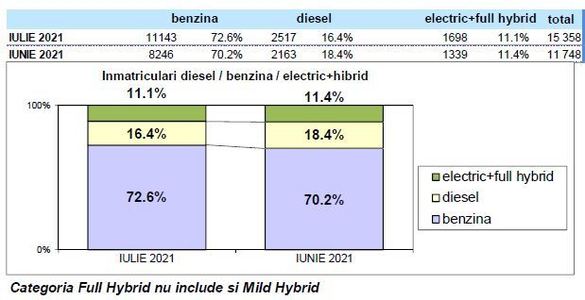INFOGRAFICE Motoarele diesel au atins în România cel mai scăzut nivel din istorie. Mașinile electrice înregistrează volume record