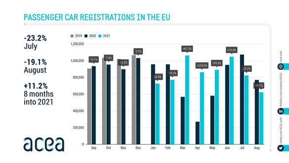România, cea mai mare creștere a înmatriculărilor din UE, datorită Rabla. Piața auto europeană a scăzut masiv în ultimele luni