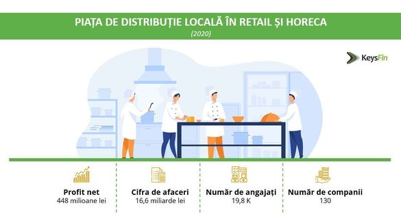 INFOGRAFICE Cifră de afaceri record a distribuitorilor din Retail și HORECA. Cei mai mari jucători din piață