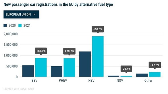 INFOGRAFICE Mașinile hibrid au depășit în premieră vânzările de mașini diesel, iar propulsiile alternative au trecut pe primul loc în UE, peste benzină