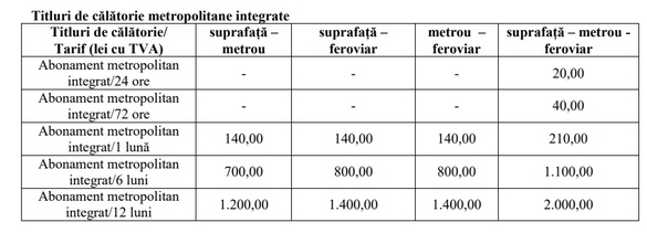 Vin primele bilete și abonamente integrate metropolitan pentru transportul în comun din București și Ilfov: STB-Metrou-Tren. Cât vor costa