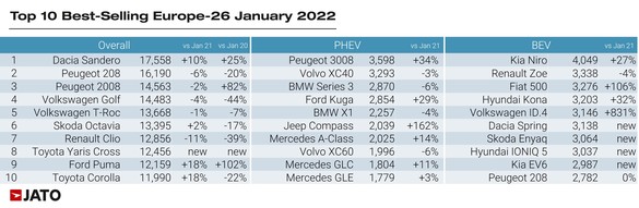 Dacia Sandero a dominat piața auto din Europa, în ianuarie. Ford Puma și Dacia Spring, în Top 10 al vânzărilor