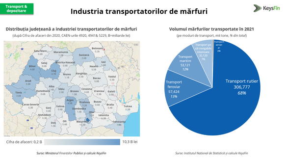 INFOGRAFICE Cifra de afaceri a transportatorilor locali de mărfuri - nivel record