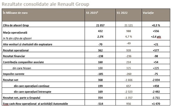 Renault Group încheie primul semestru pe pierdere, din cauza activităților din Rusia, dar marchează o îmbunătățire a profitabilității operaționale