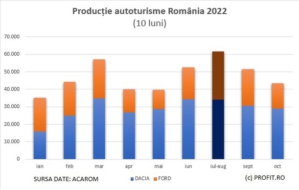 Industria auto din România, pe val: a fost depășită producția de mașini din ultimii trei ani și se pregătește un an record