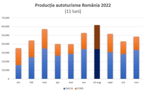GRAFIC România va depăși recordul din 2019 la producția de autoturisme, dar și pragul de 500.000 de mașini