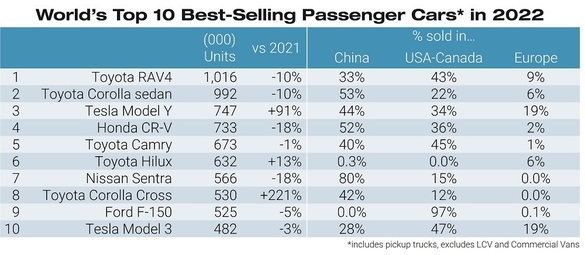 CLASAMENT Cele mai vândute mașini din lume. Tesla, urcare abruptă în Top 10