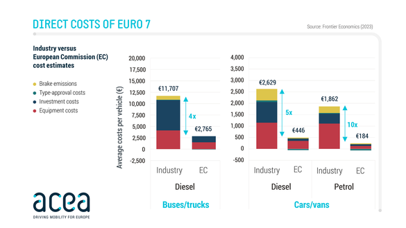GRAFIC Costurile pe vehicul pentru trecerea la Euro 7, de până la 10 ori mai mari decât estimările Comisiei Europene, vor depăși 2.000 de euro