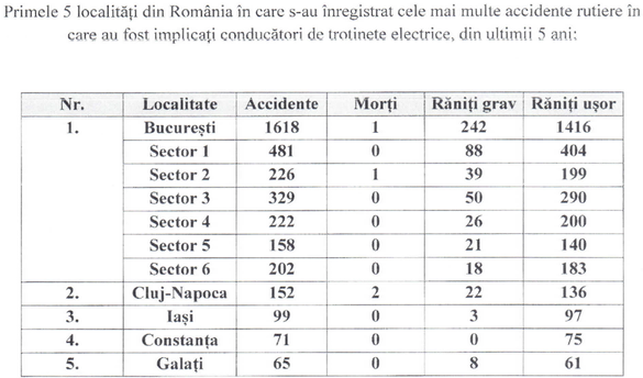 DOCUMENT Și trotinetele electrice provoacă decese: 20 de morți din cauza conducătorilor de trotinete electrice, alte mii de răniți - în ultimii 5 ani