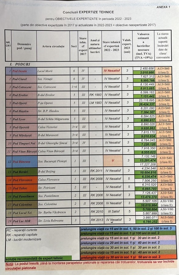 Raport final de expertiză la 28 de pasaje și poduri din București: Pasajul Obor, Pasajul Lujerului și podul Băneasa, incluse în categoria V urgență, nesatisfăcătoare circulației. Reacția lui Nicușor Dan