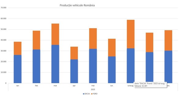 Producția de mașini din România a crescut în octombrie, dar rămâne la același nivel cu 2022, pe întreg anul