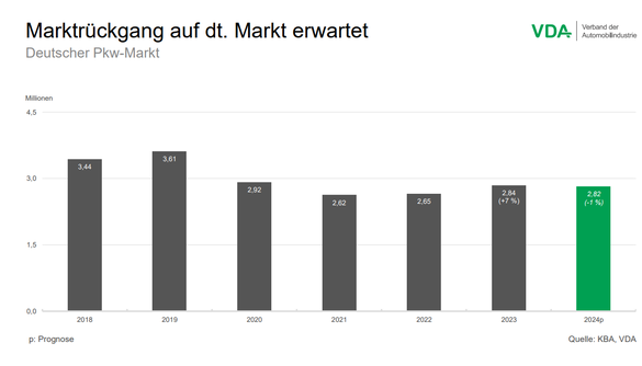 Industria auto din Germania se așteaptă la o scădere în premieră a vânzărilor de mașini electrice. Pentru marca Dacia, Germania reprezintă una dintre cele mai importante piețe