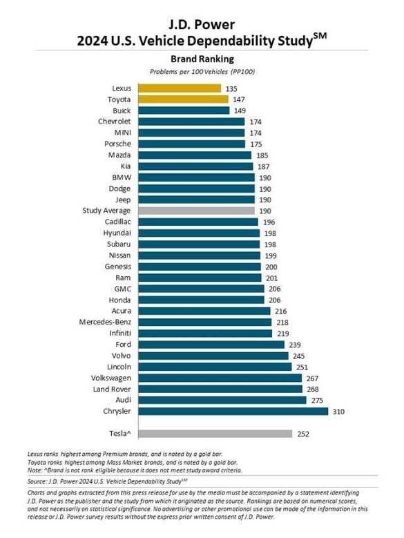 Clasamentul celor mai fiabile mărci de automobile din 2024, condus de mărcile Toyota. Audi, penultimul loc în top