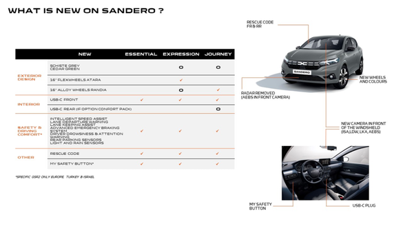ULTIMA ORĂ FOTO Dacia prezintă noile versiuni Sandero, Logan și Jogger, cu noi sisteme de asistență și mici modificări estetice