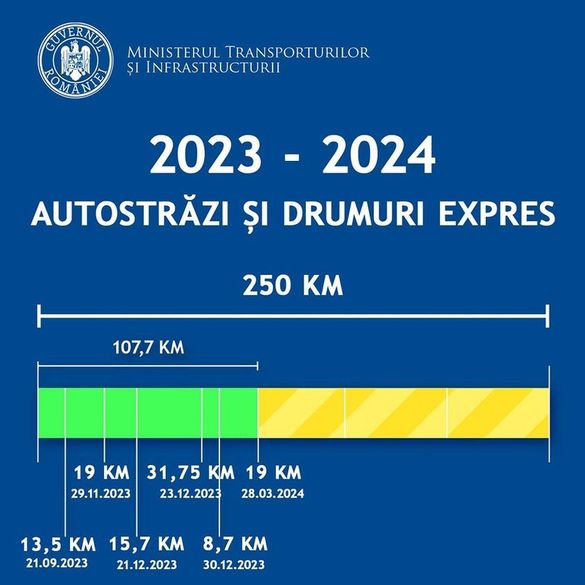 FOTO ANUNȚ OFICIAL România a depășit pragul psihologic la numărul de kilometri de autostradă și drum expres