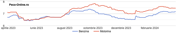 Evoluția prețurilor la benzină și motorină din ultimul an