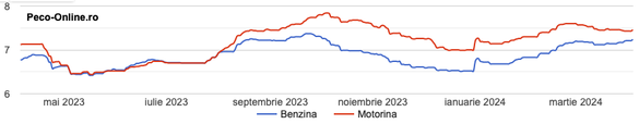 Evoluția prețurilor la benzină și motorină din ultimul an