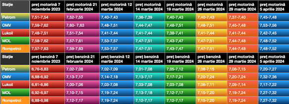 Evoluția prețurilor carburanților în stațiile din capitală