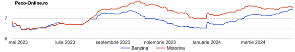 Evoluția prețurilor la benzină și motorină din ultimul an