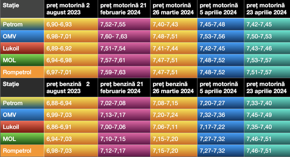 Evoluția prețurilor carburanților în stațiile din capitală