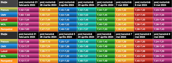 Evoluția prețului benzinei și motorinei în stațiile din capitală