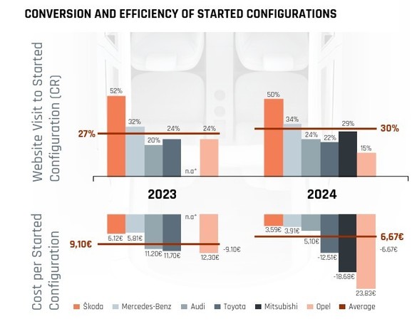 Cât plătesc producătorii auto pentru vânzările prin configuratorul de modele