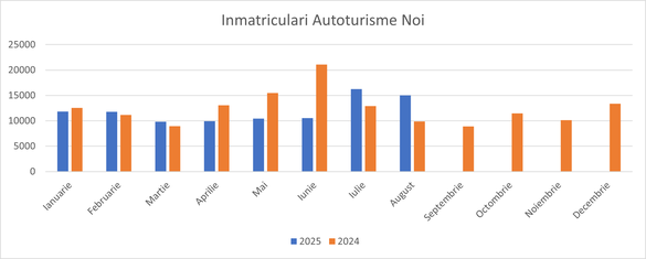România - creștere uimitoare a înmatriculărilor de mașini pur electrice GRAFICE
