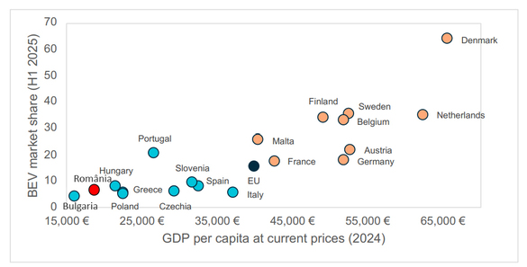 Grafic BEV market share vs GDP EU countries Grafic BEV market share vs GDP EU countries
