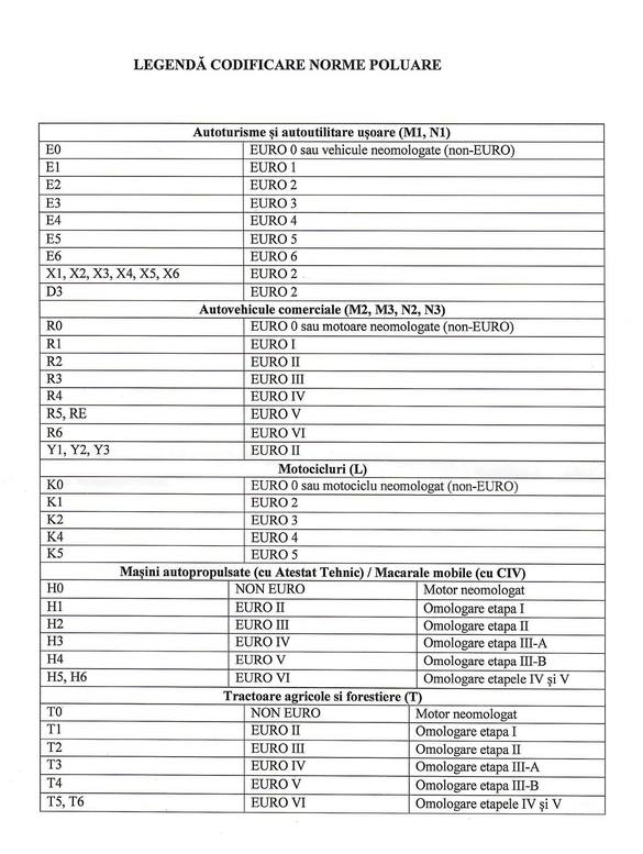 Registrul Auto explică șoferilor cum identifică norma de poluare și capacitatea cilindrică ale mașinii în Cartea de Identitate a Vehiculului