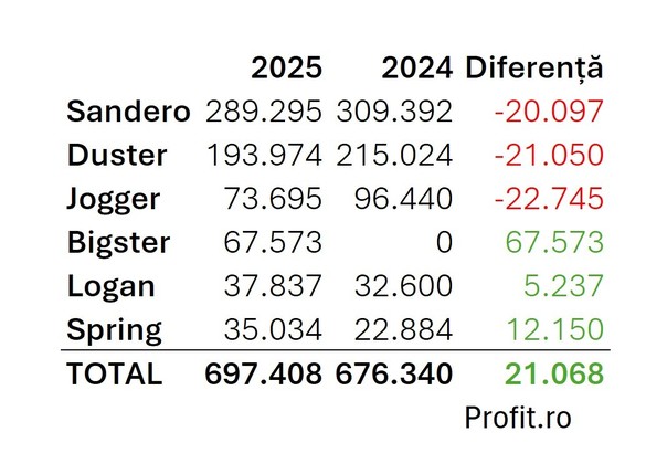Bigster -„succes dramatic”, în special în Germania, Vicepreședinte Dacia: Ați calculat corect. Fără Bigster, vânzările mărcii ar fi scăzut