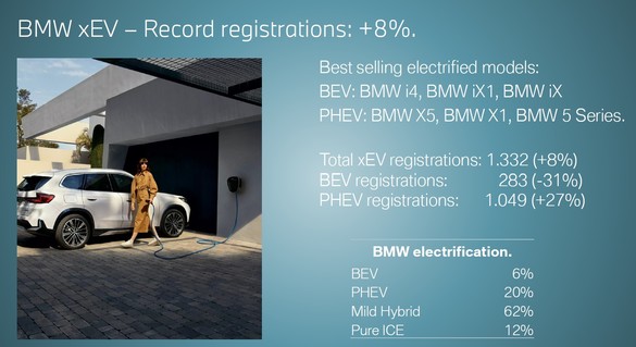 Românii au cumpărat anul trecut un număr record de mașini BMW. „Suntem aici să rămânem și să creștem”