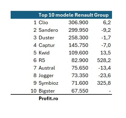 EXCLUSIV Sandero a pierdut poziția de lider după ani de dominație în Renault Group
