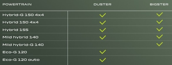 Dacia separă mai clar Duster și Bigster la motoare GPL și cutie automată. Diferențe și între Sandero și Stepway