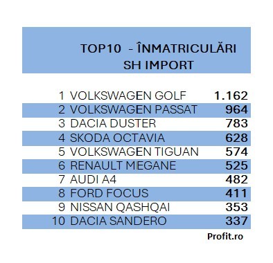 Piața auto din România a avut cel mai puternic declin din UE