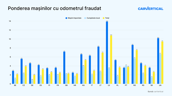 Mașinile cu kilometrajul cel mai des manipulat