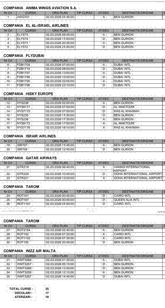 LISTA 35 de zboruri spre și dinspre Tel Aviv, Dubai, Doha, Ras-Al-Khaimah, Cairo, Aman, anulate