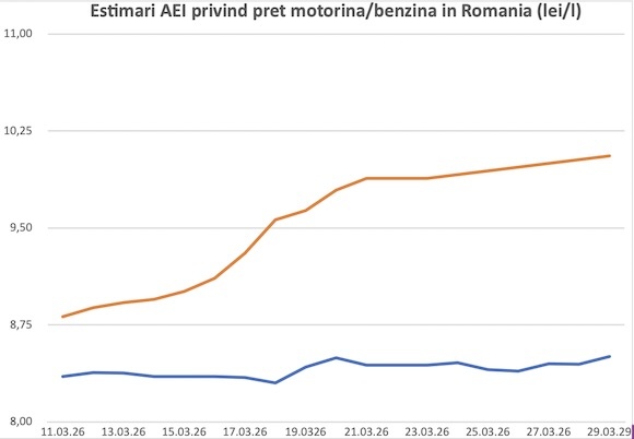 Motorina, combustibilul inflației, va atinge pragul de 10 lei/l la finalul lunii martie - avertisment AEI GRAFICE
