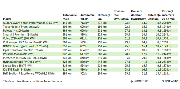 FOTO Test amplu de autonomie și consum real: 14 mașini electrice, pe autostradă, la 0 grade. Mărci europene versus Tesla și BYD