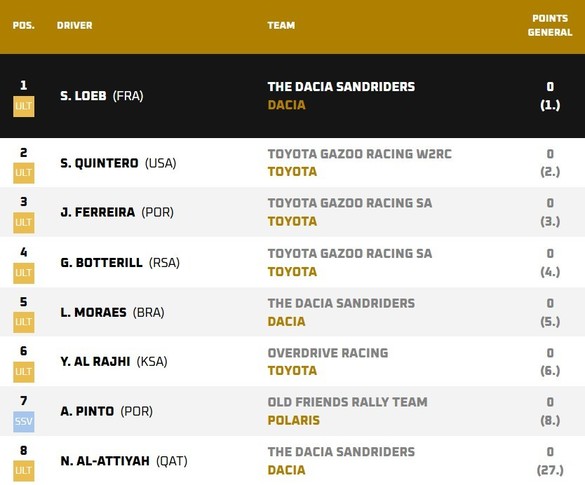Dacia Sandrider, lider în Raliul Portugaliei, în ultimul său sezon din Campionatul Mondial de Rally Raid
