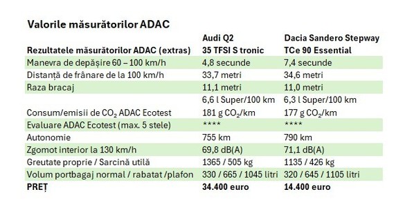 FOTO Germanii compară Dacia Sandero Stepway cu Audi Q2. „Merită diferența de 20.000 de euro?”