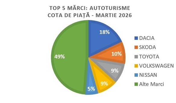 Cotele de piață ale principalelor mărci auto - România, martie 2026 Cotele de piață ale principalelor mărci auto - România, martie 2026