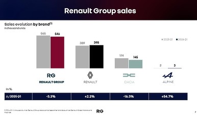 Renault: Valorificăm pe deplin oferta de motorizări duale, cu vehicule electrice și hibride. Creștere a cifrei de afaceri în primul trimestru
