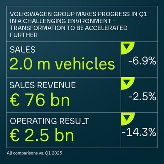 Declin important al profitabilității VW Group. „Trebuie să ne transformăm fundamental modelul de afaceri!”