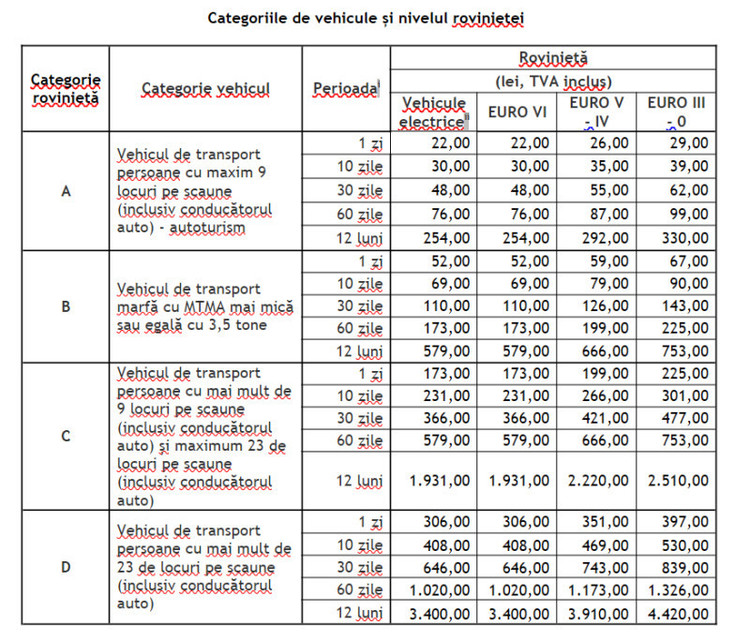 TABEL Atenție - Veți avea de plătit o altă rovinietă, calculată în funcție de gradul de poluare al mașinii