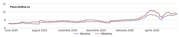 ULTIMA ORA Crește prețul benzinei, care a ajuns cu 19 bani mai scumpă decât motorina în unele stații