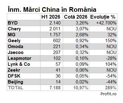 Dacia Logan se întoarce surprinzător în fruntea vânzărilor, după cinci luni de declin. Cele mai vândute mașini din România în S1 CLASAMENTE