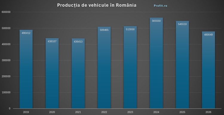 Producția de mașini a României, în pericol să scadă sub pragul psihologic. O premieră după 2022, dar riscul este chiar mai mare GRAFIC