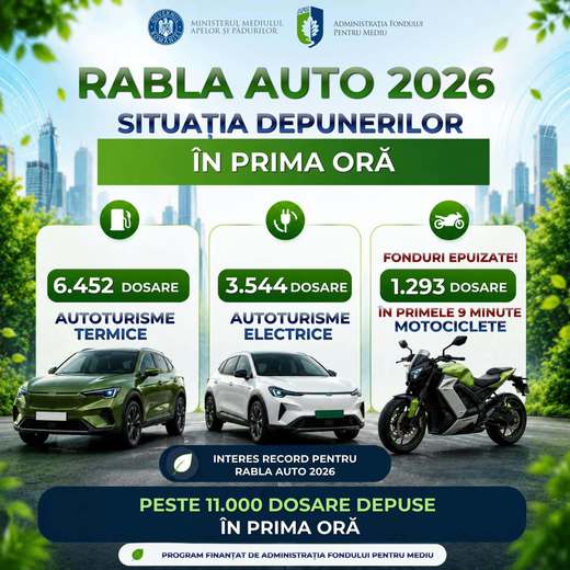 Avalanșă de cereri Rabla auto în prima oră. Peste 11.000 de dosare de finanțare depuse