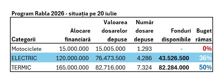 Mai sunt bani destui după prima zi din Programul Rabla: s-au cerut jumătate din banii alocați pentru termice și hibride